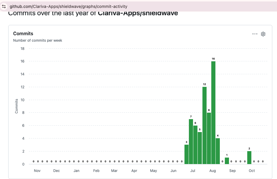 GitHub's weekly commit-activity chart for the ShieldWave repository, with the repository URL shown above it, peaking in July and August 2026.